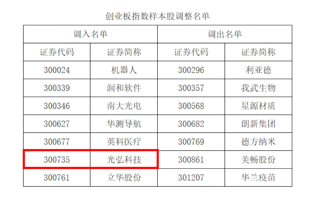 微信图片 20241202115546 - 光弘科技被纳入创业板指数样本股名单